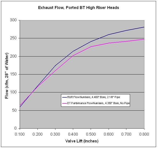 Blue Thunder High Riser Exhaust Flow Numbers